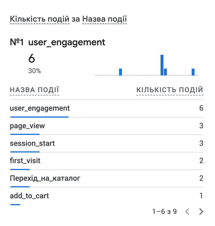 Звіт GA4 з кількістю подій