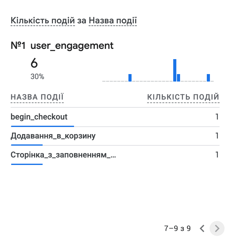 Продовження звіту GA4
