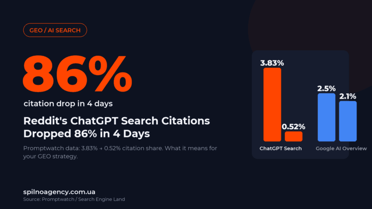 Reddit's ChatGPT Search Citations Dropped 86% in 4 Days