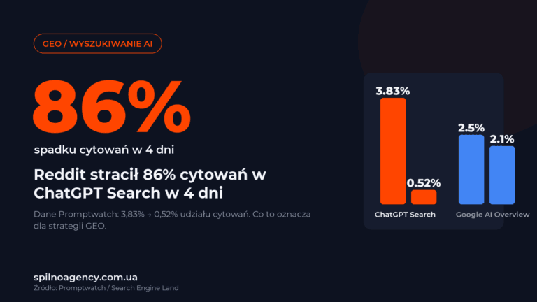 Reddit stracił 86% cytowań w ChatGPT Search w 4 dni
