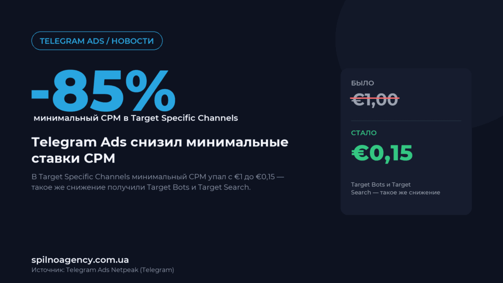 Telegram Ads снизил минимальные ставки CPM в Target Specific Channels с €1 до €0,15