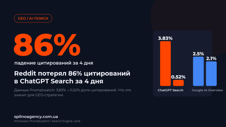 Reddit потерял 86% цитирований в ChatGPT Search за 4 дня