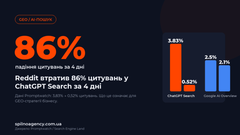 Reddit втратив 86% цитувань у ChatGPT Search за 4 дні