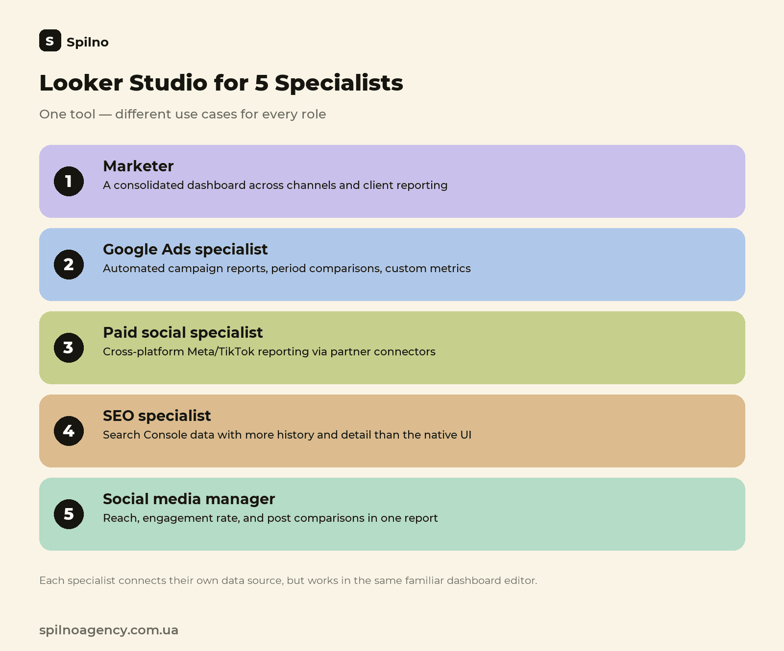 Looker Studio for 5 specialists: marketers, Google Ads, paid social, SEO, social media managers
