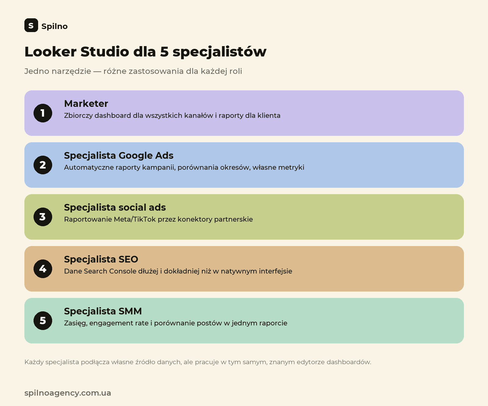 Looker Studio dla 5 specjalistów: marketerzy, Google Ads, reklama w social mediach, SEO, SMM