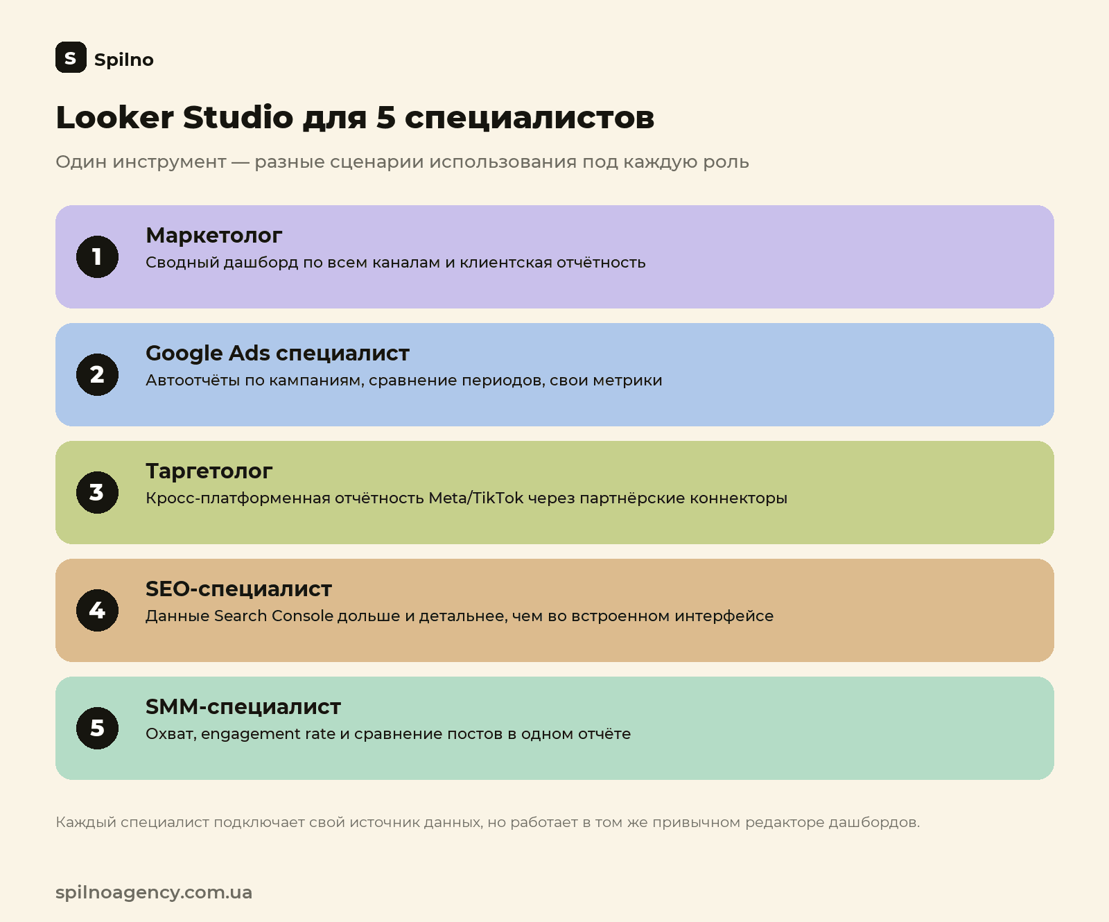 Looker Studio для 5 специалистов: маркетологи, Google Ads, таргетологи, SEO, SMM