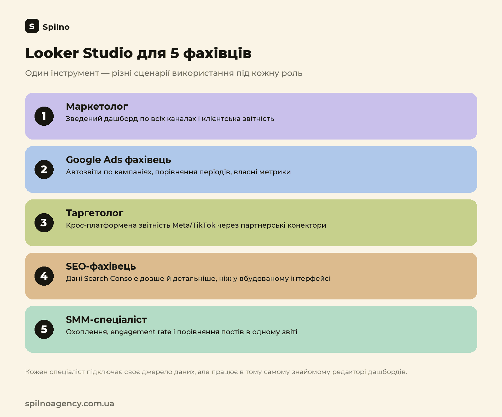 Looker Studio для 5 фахівців: маркетологи, Google Ads, таргетологи, SEO, SMM