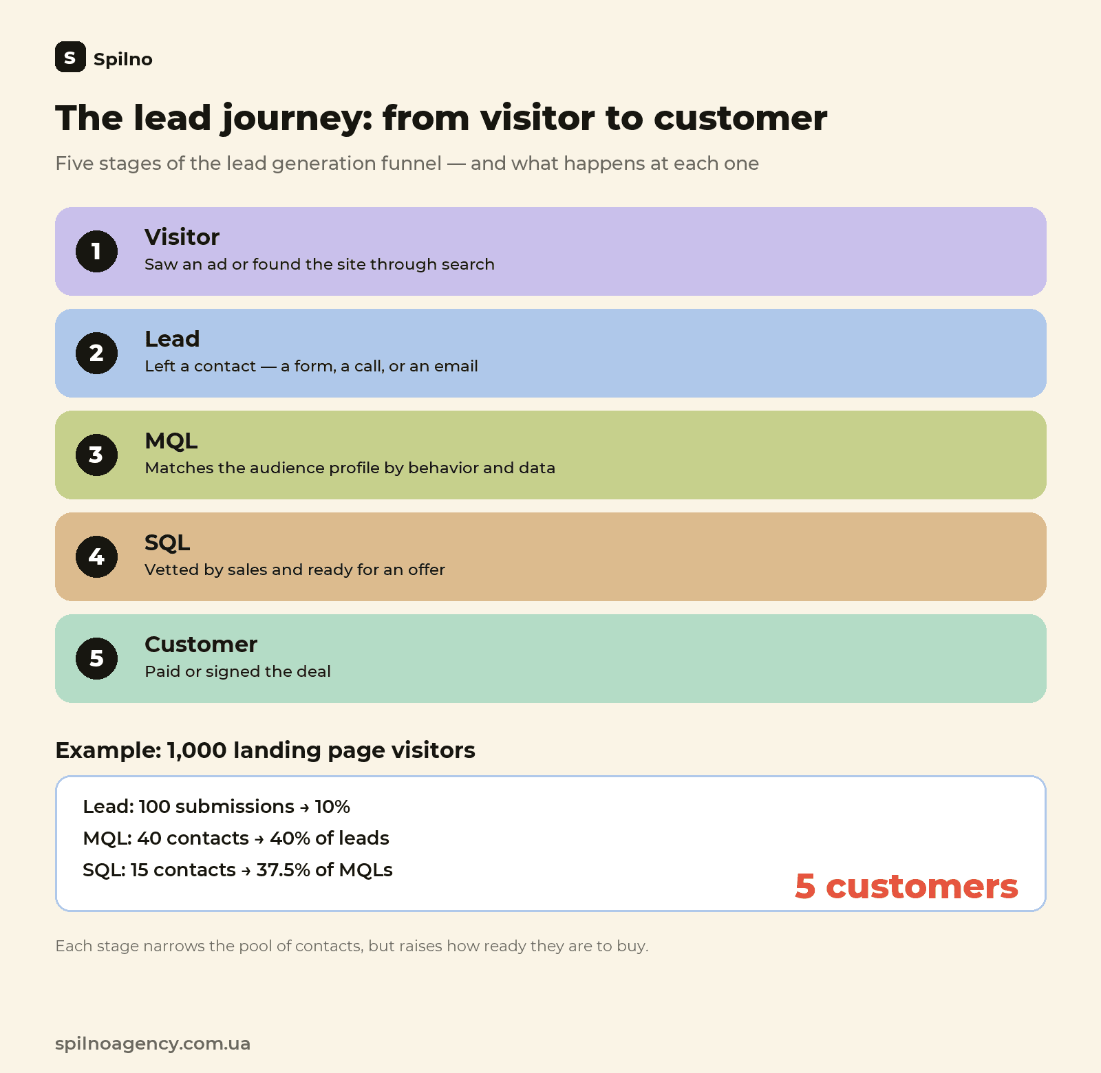 The lead journey from visitor to customer: 5 stages of the lead generation funnel with a conversion example