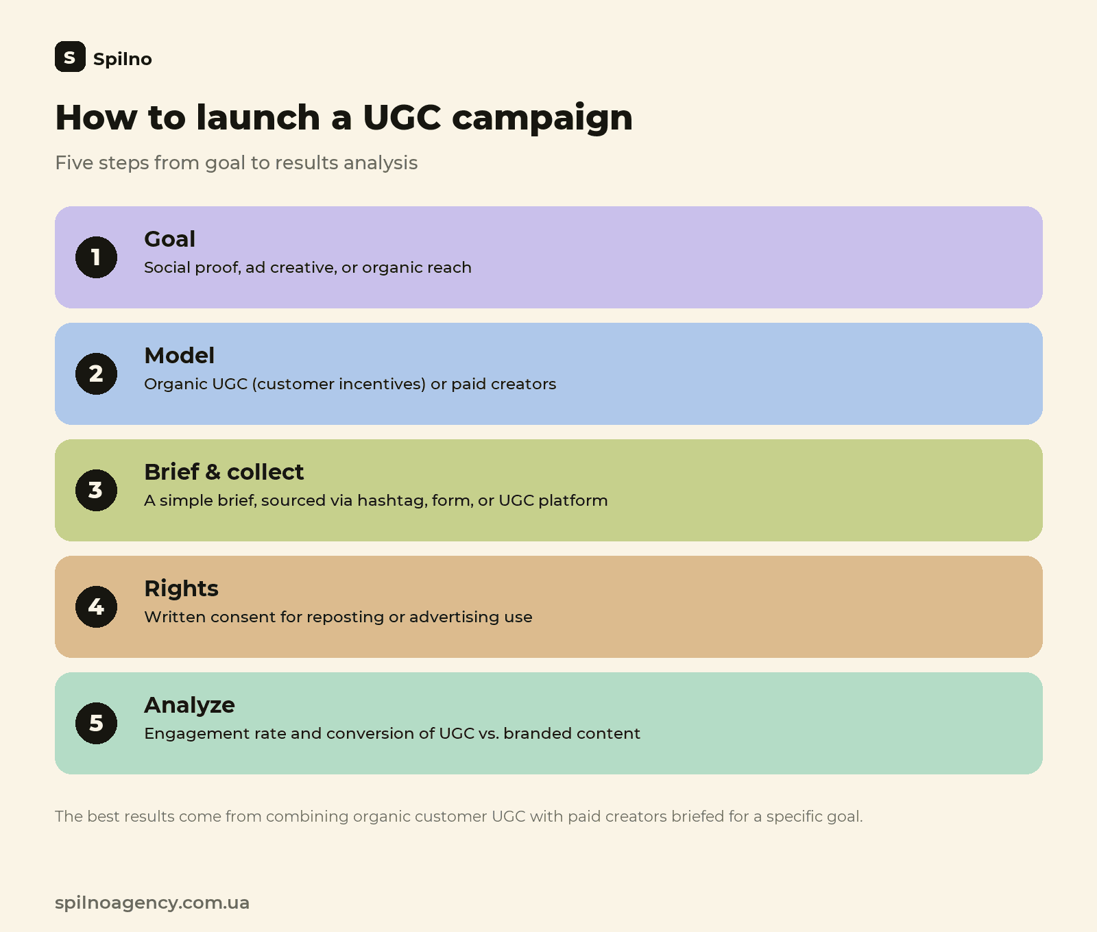 How to launch a UGC campaign: 5 steps from goal to analysis
