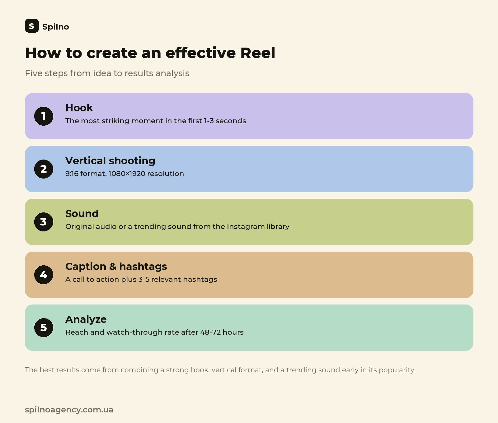 How to create an effective Reel: 5 steps from idea to results analysis