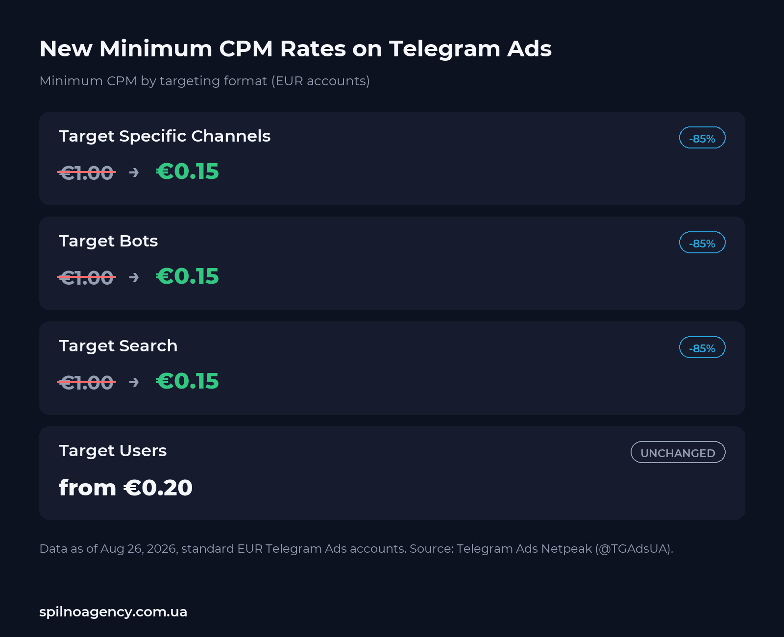 Telegram Ads minimum CPM drop: from €1 to €0.15 in Target Specific Channels, Target Bots and Target Search