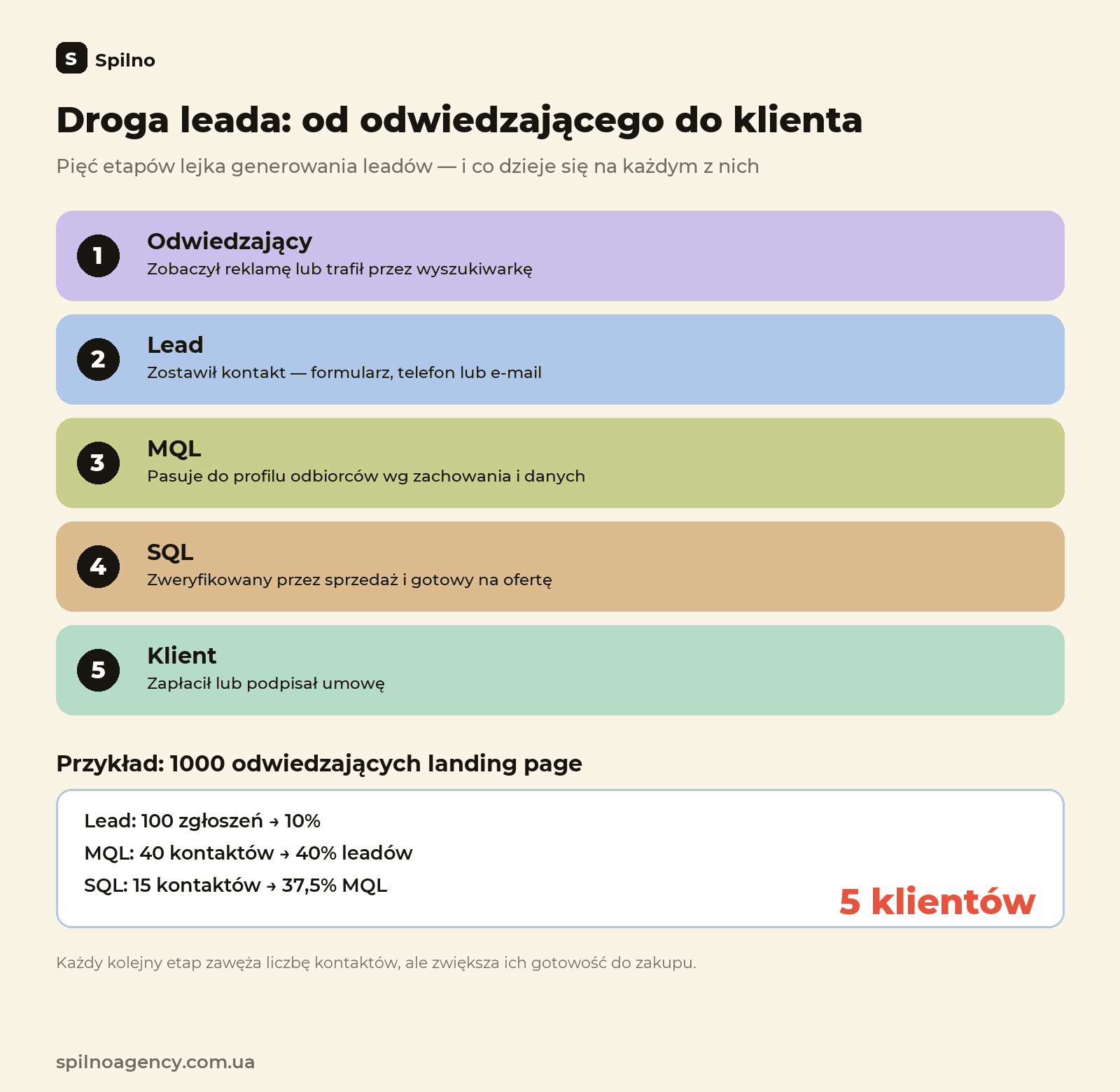 Droga leada od odwiedzającego do klienta: 5 etapów lejka generowania leadów z przykładem konwersji