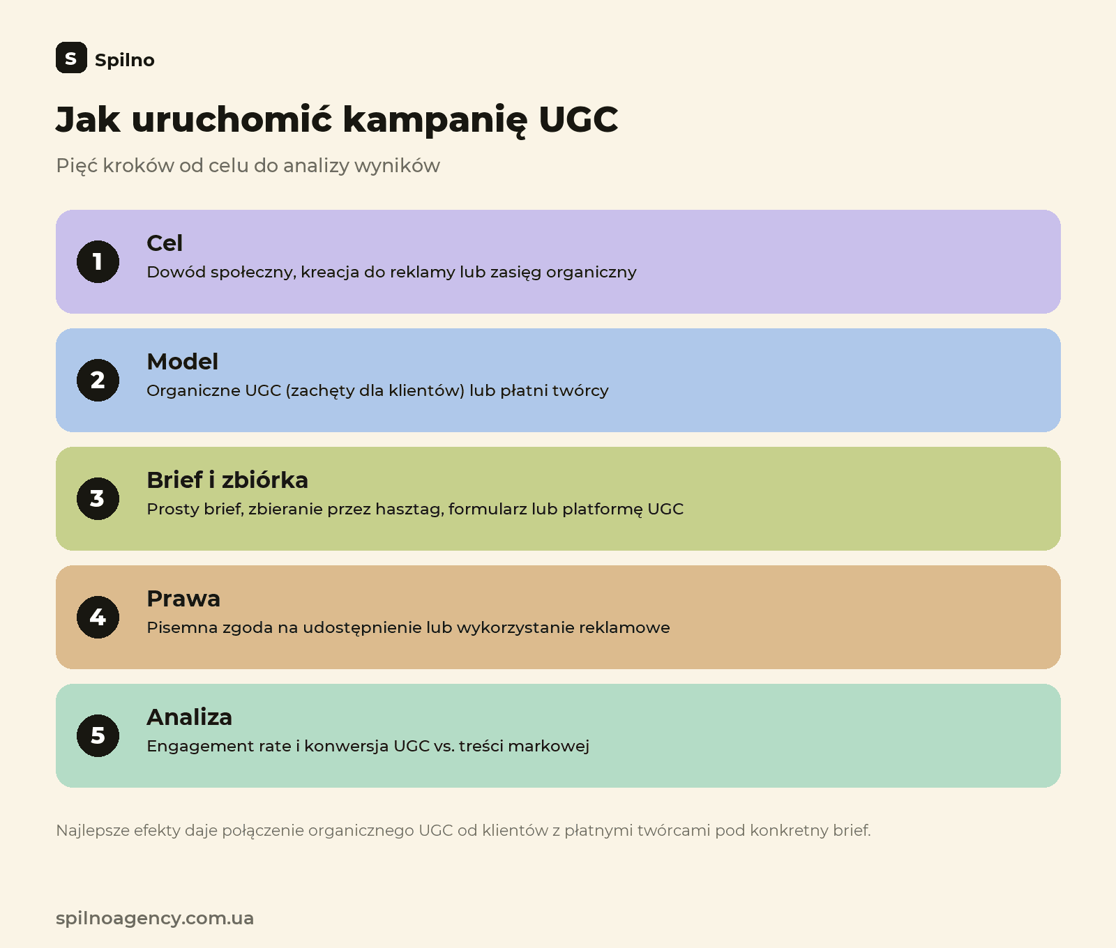 Jak uruchomić kampanię UGC: 5 kroków od celu do analizy wyników