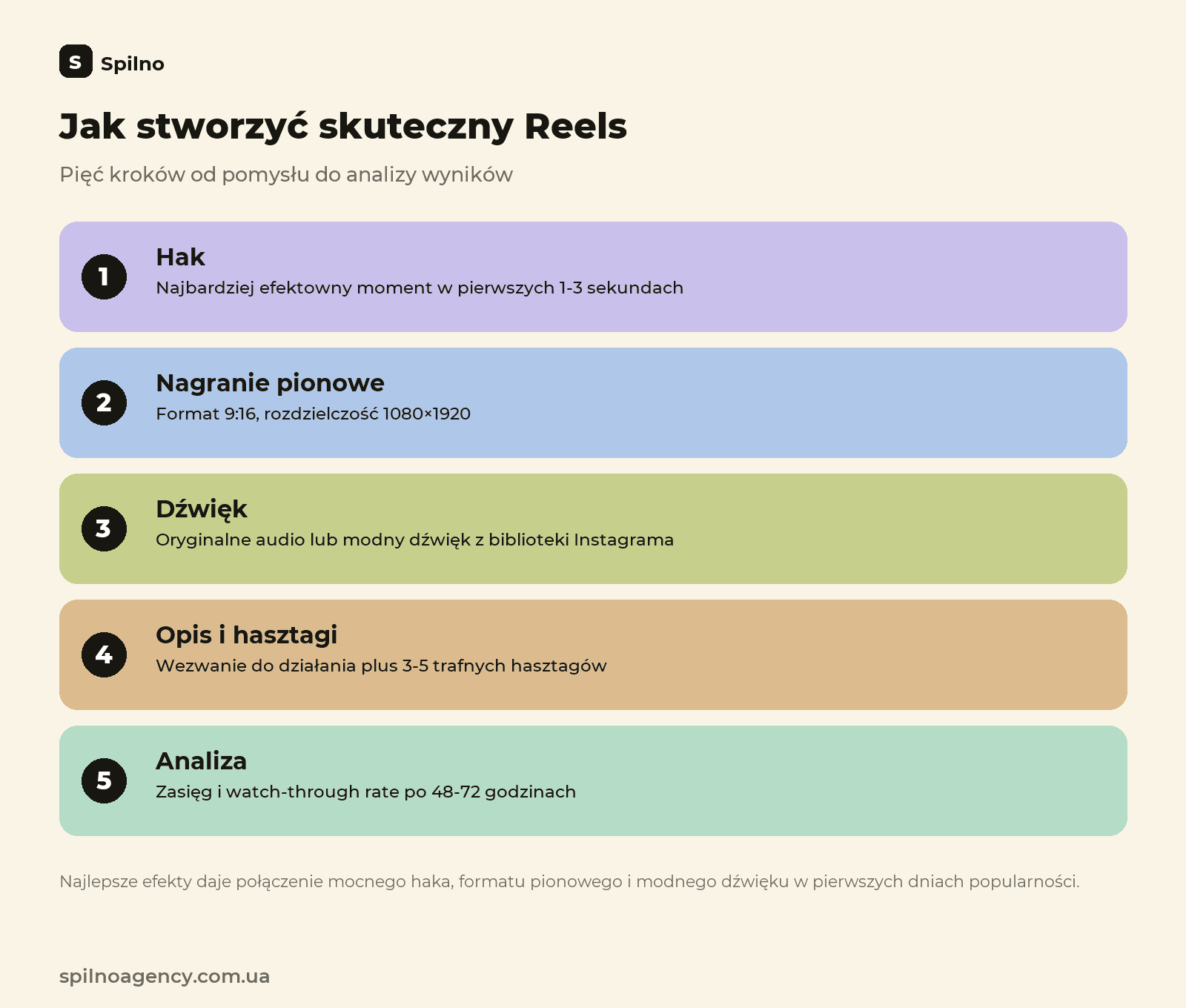 Jak stworzyć skuteczny Reels: 5 kroków od pomysłu do analizy wyników