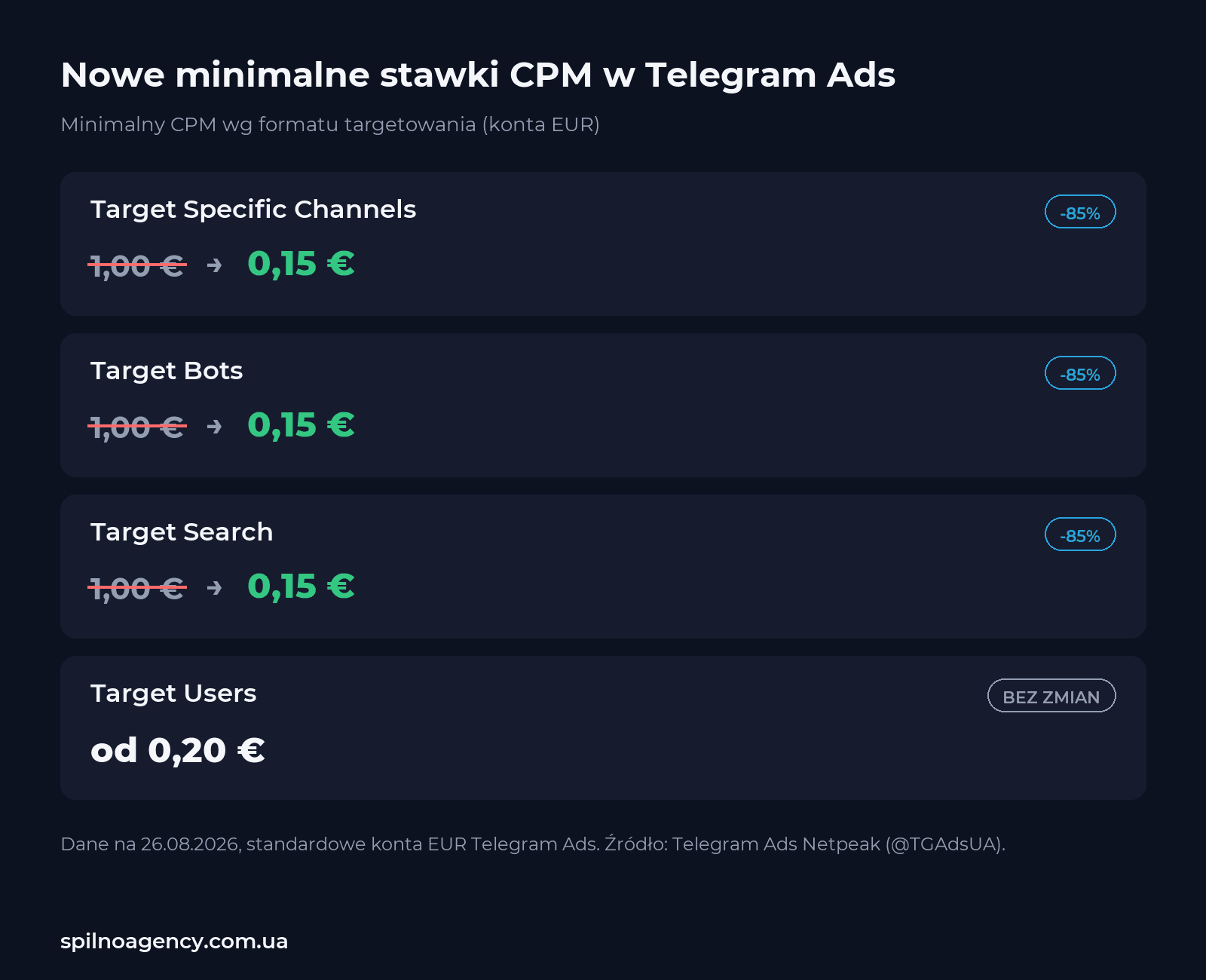 Spadek minimalnego CPM w Telegram Ads: z 1 € do 0,15 € w Target Specific Channels, Target Bots i Target Search