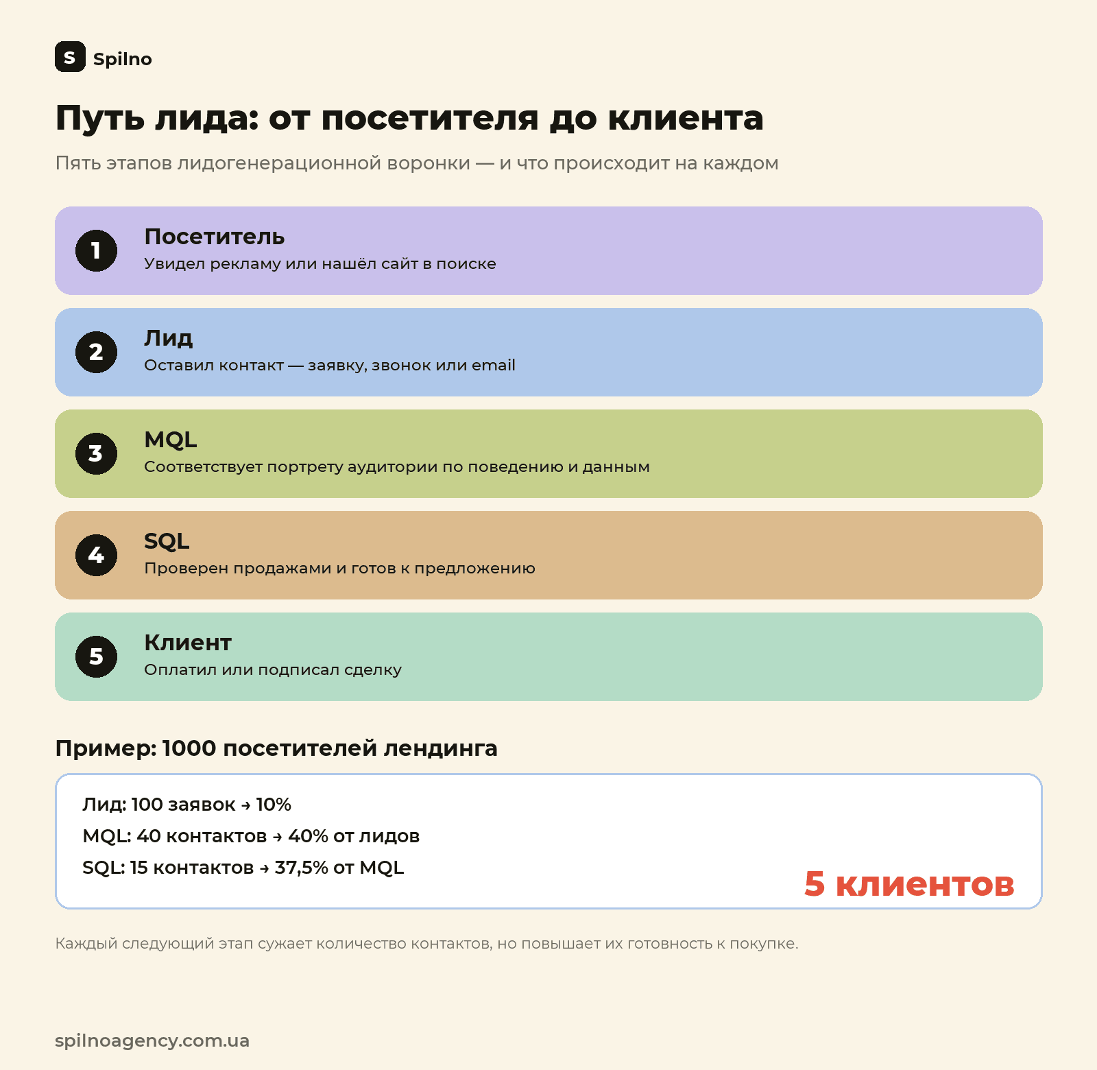 Путь лида от посетителя до клиента: 5 этапов лидогенерационной воронки с примером конверсии