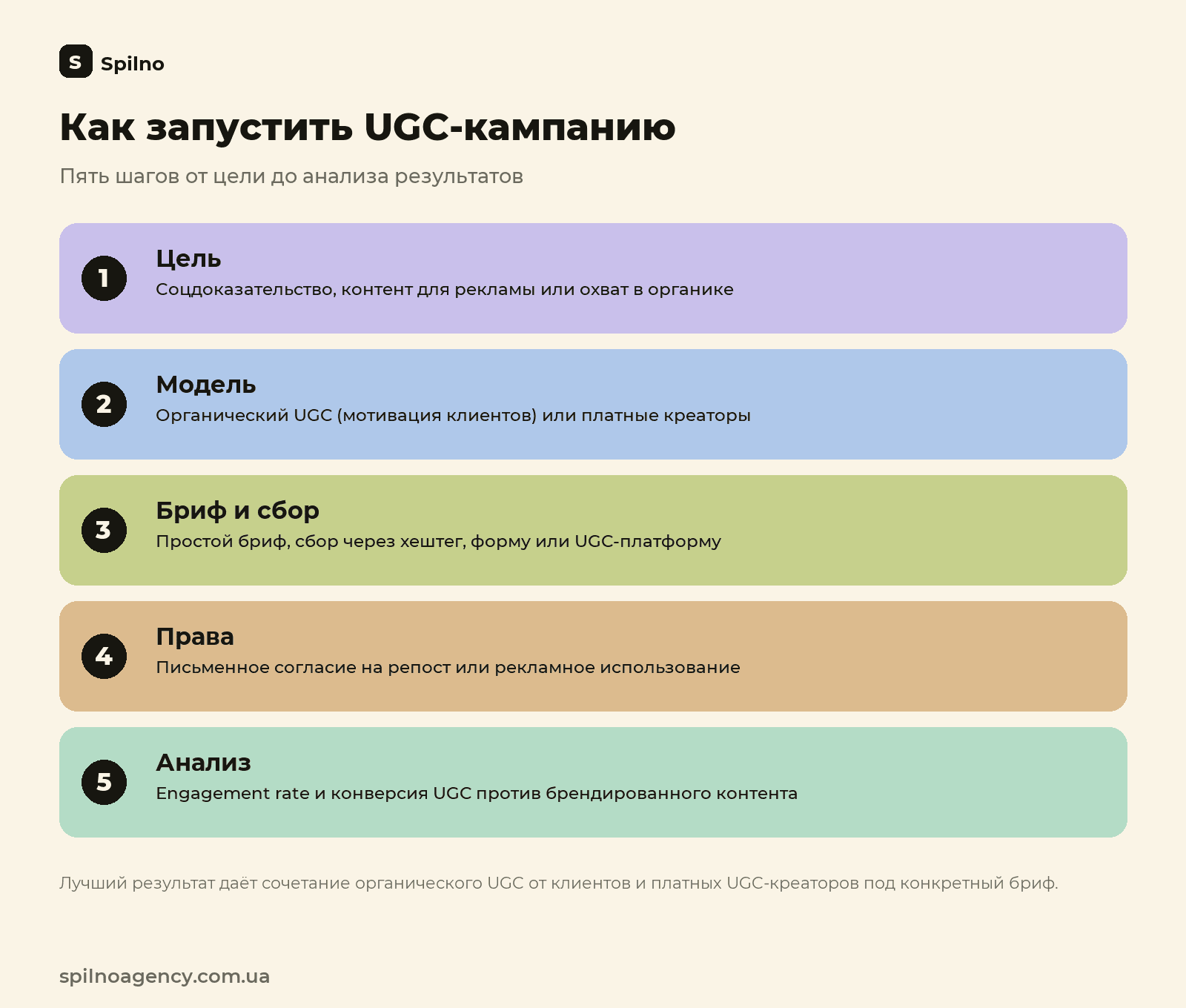 Как запустить UGC-кампанию: 5 шагов от цели до анализа результатов