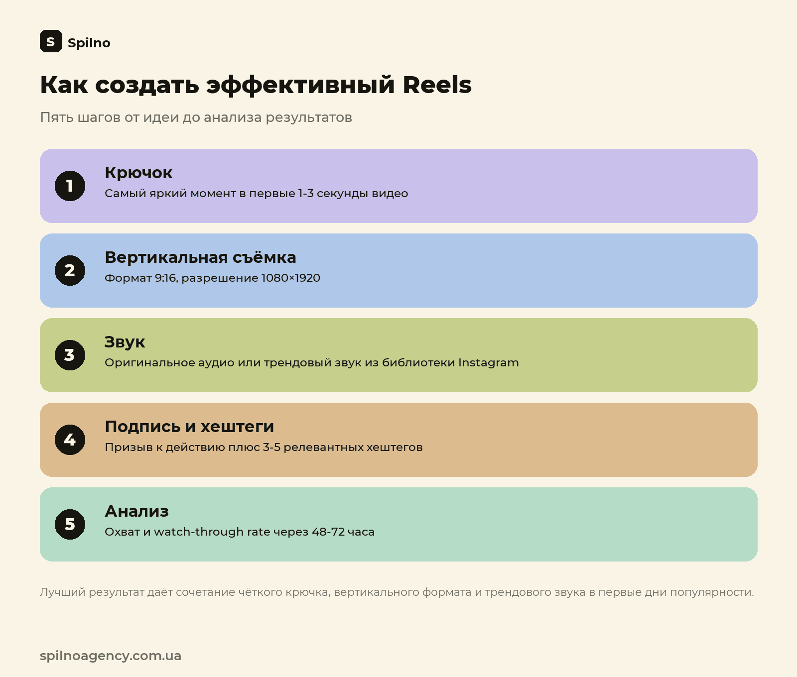 Как создать эффективный Reels: 5 шагов от идеи до анализа результатов