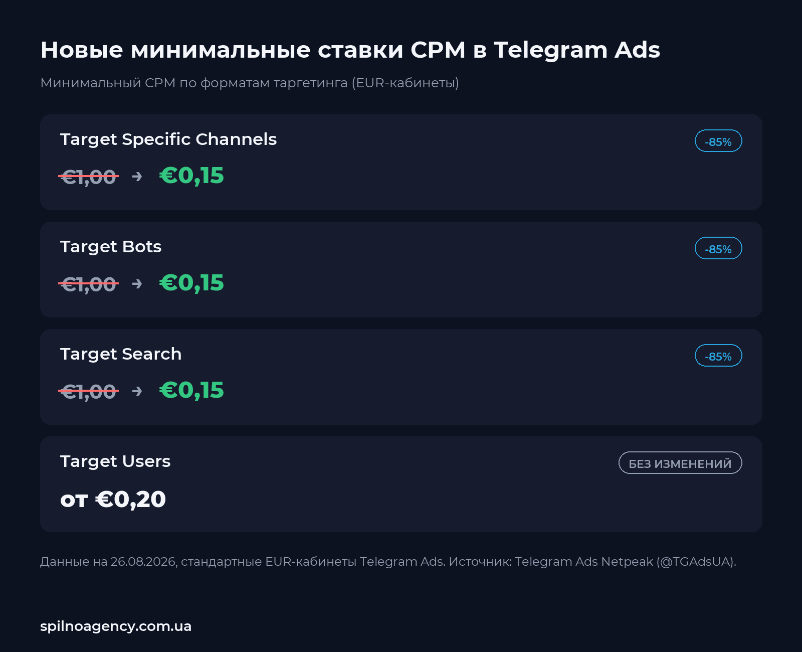 Снижение минимального CPM в Telegram Ads: с €1 до €0,15 в Target Specific Channels, Target Bots и Target Search
