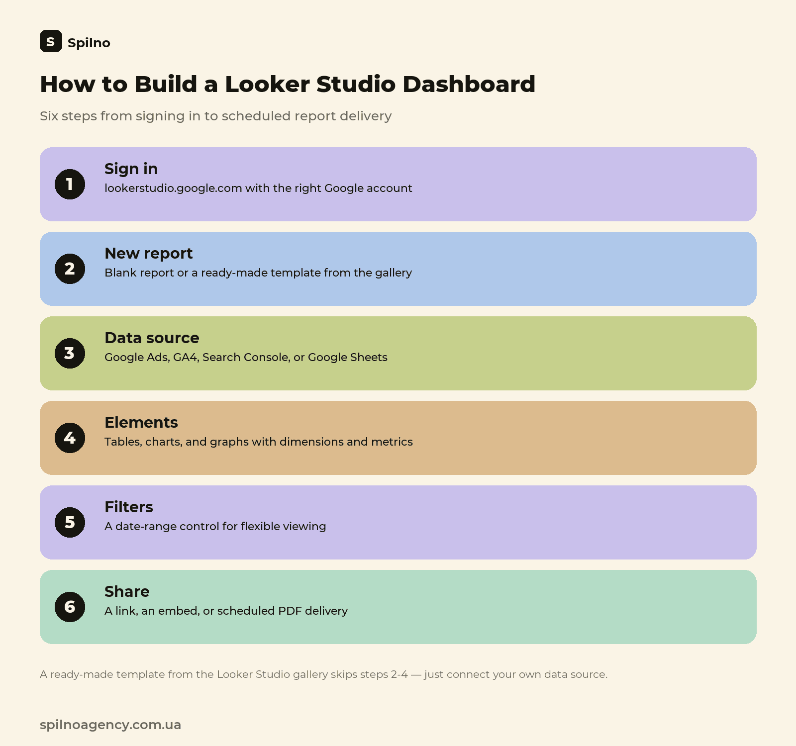 How to build a Looker Studio dashboard: 6 steps from connecting a source to automated delivery