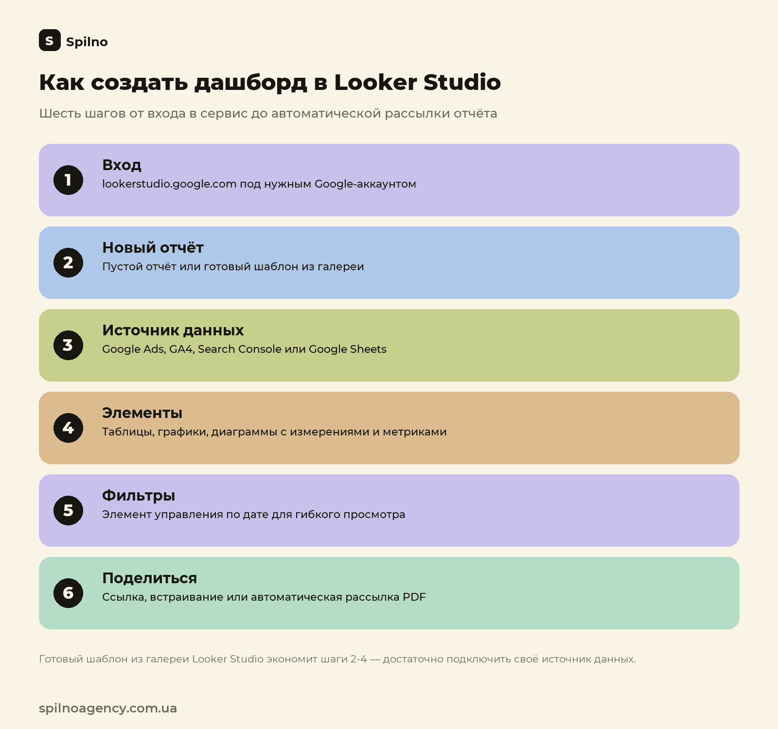 Как создать дашборд в Looker Studio: 6 шагов от подключения источника до автоматической рассылки