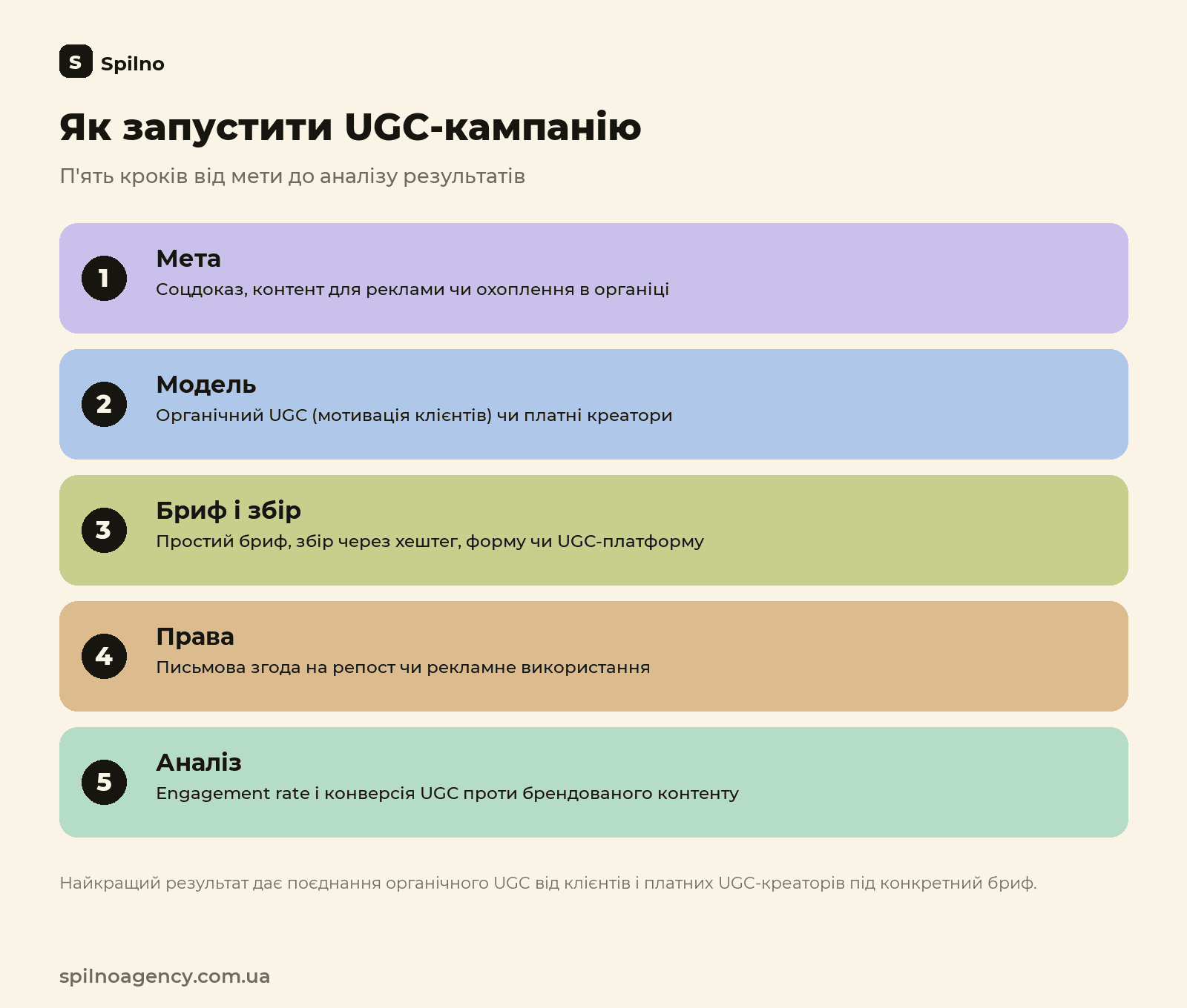 Як запустити UGC-кампанію: 5 кроків від мети до аналізу результатів
