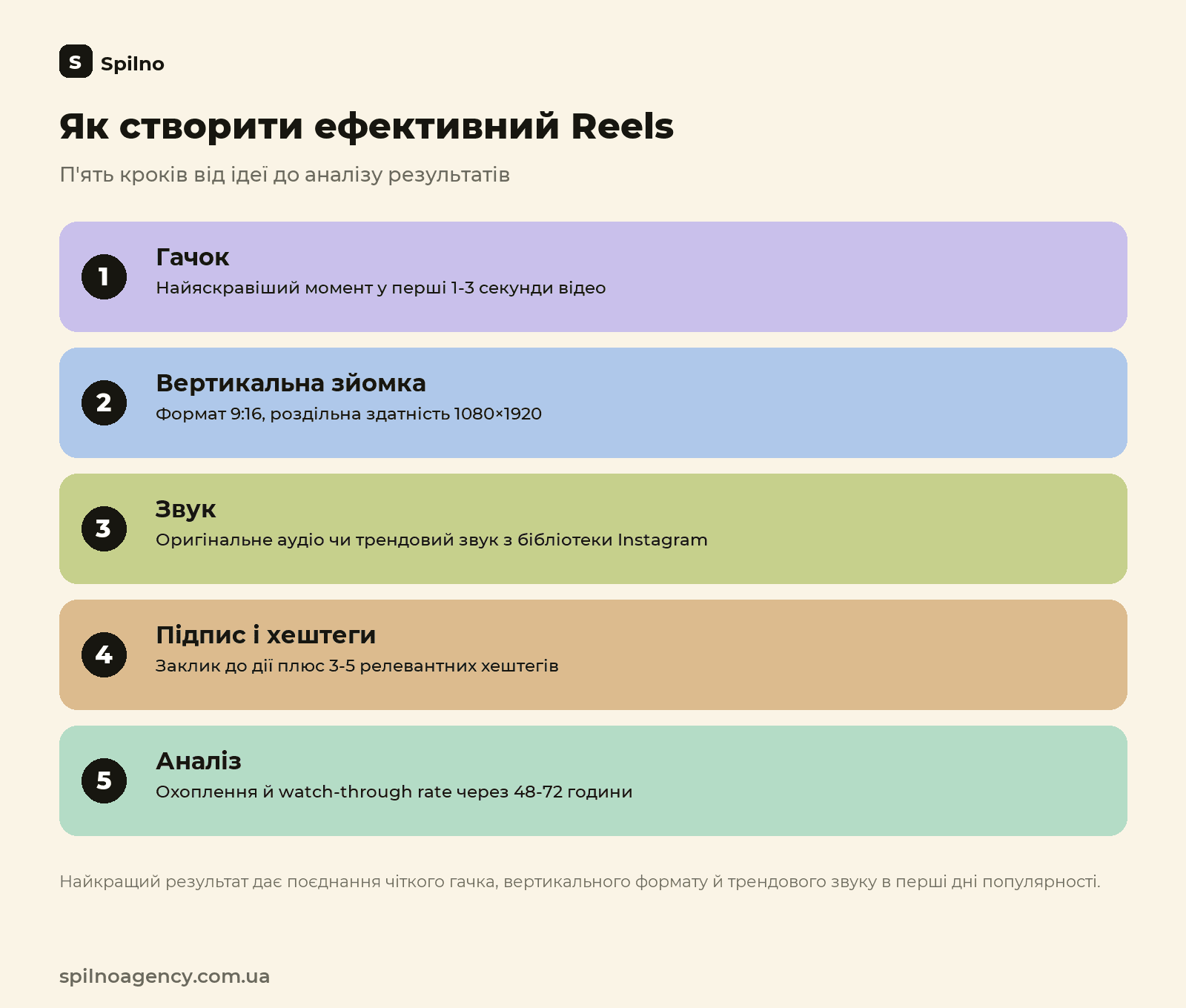 Як створити ефективний Reels: 5 кроків від ідеї до аналізу результатів