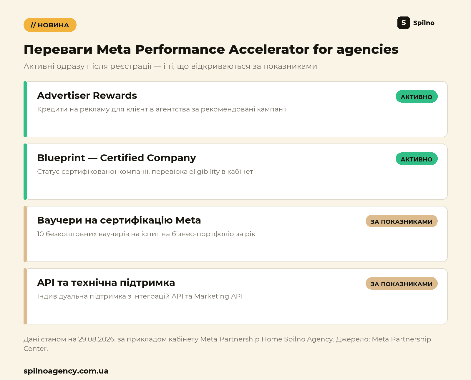 Переваги Meta Performance Accelerator for agencies: активні (Advertiser Rewards, Certified Company) і за показниками (ваучери на сертифікацію, API-підтримка)