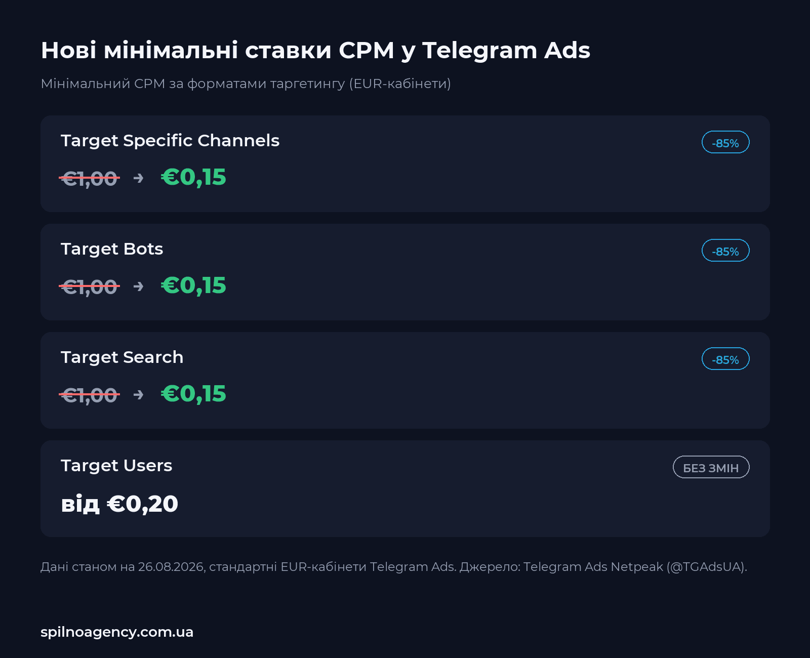 Зниження мінімального CPM у Telegram Ads: з €1 до €0,15 у Target Specific Channels, Target Bots і Target Search