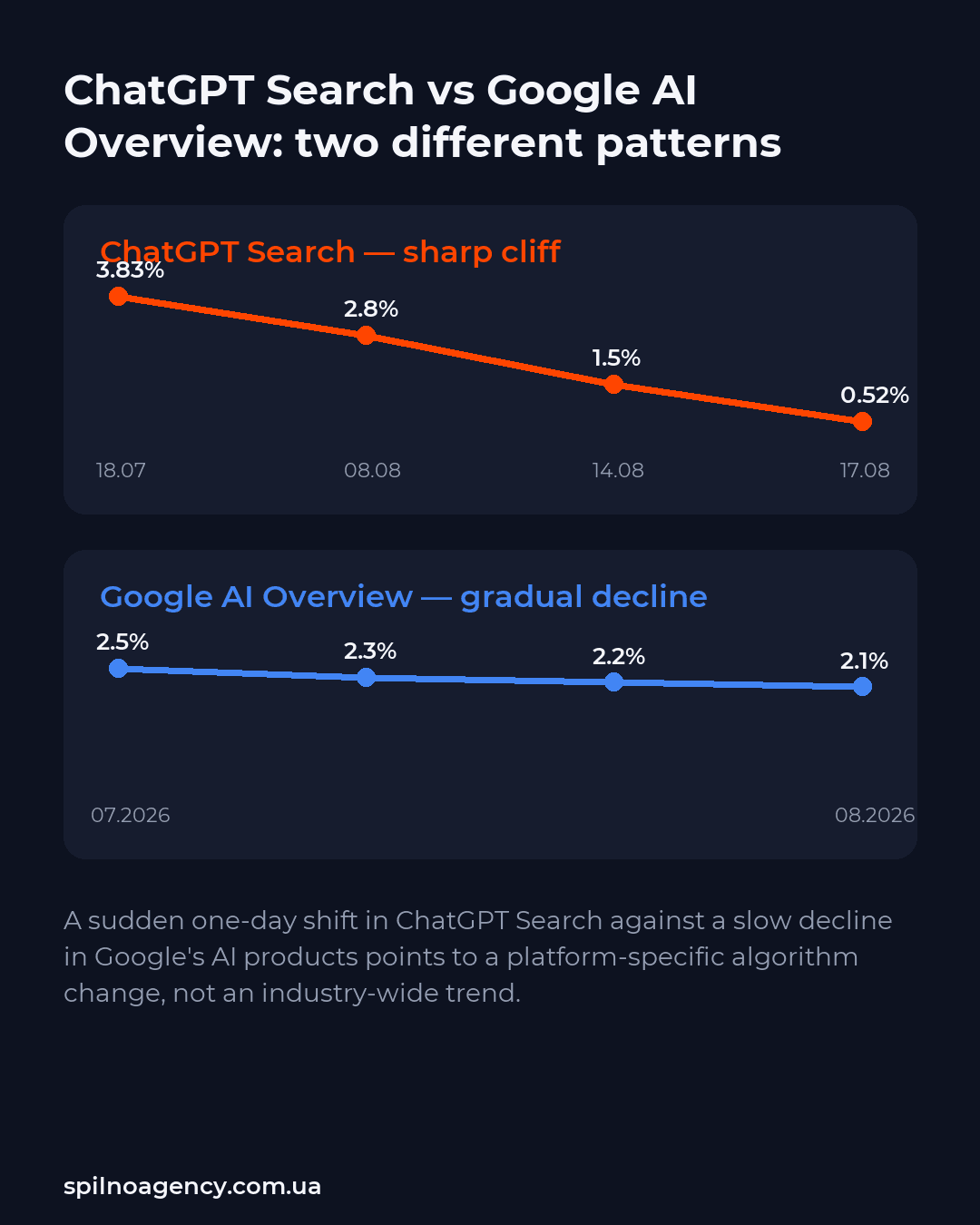 Comparison of Reddit citation decline in ChatGPT Search vs Google AI Overview