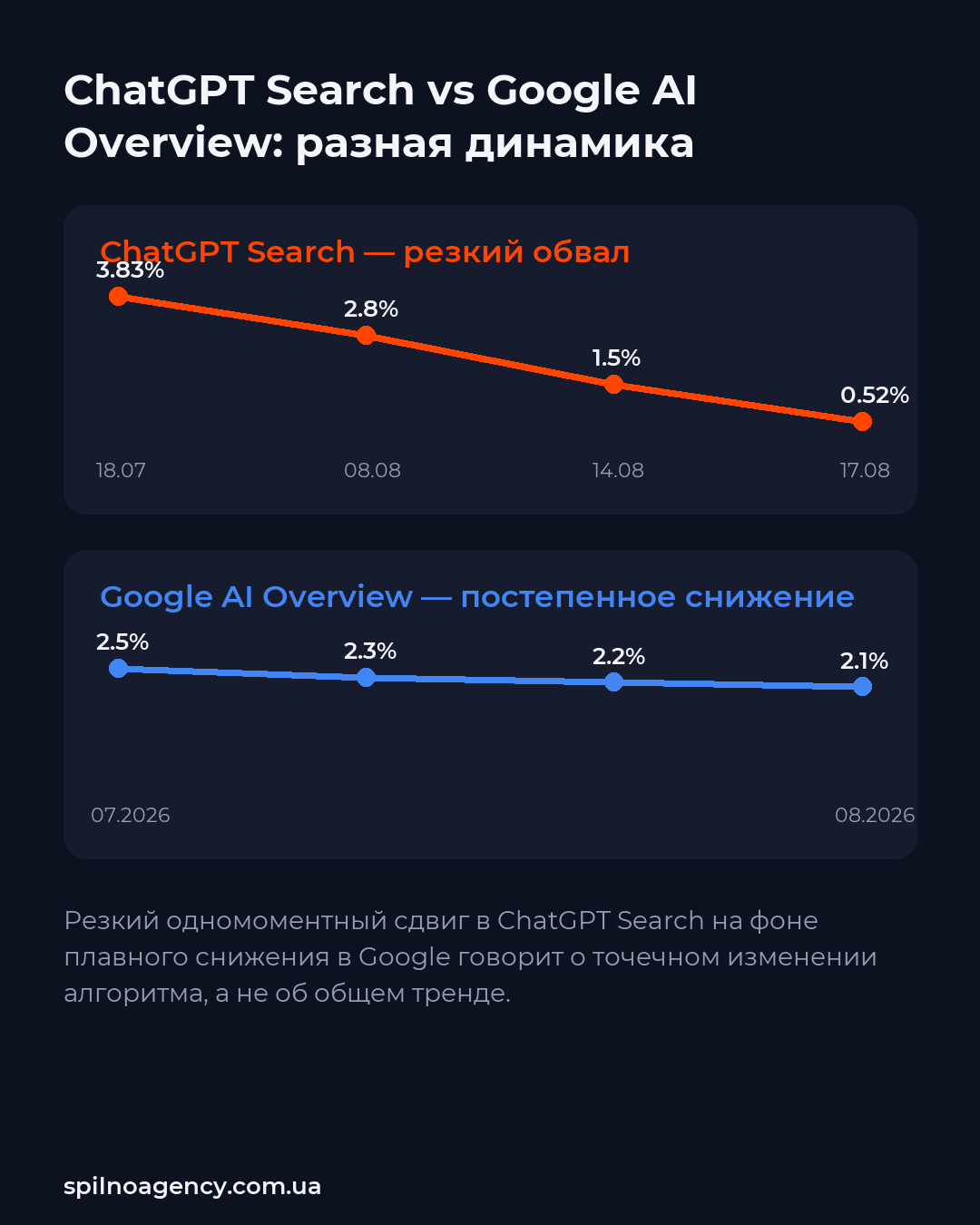 Сравнение падения цитирований Reddit в ChatGPT Search и Google AI Overview