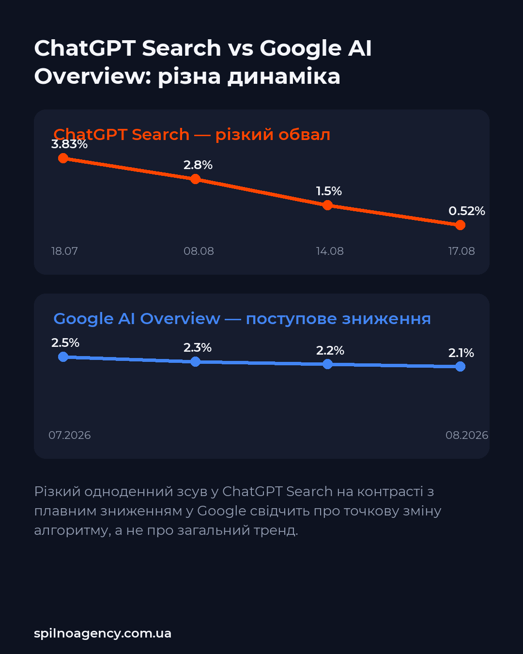 Порівняння падіння цитувань Reddit у ChatGPT Search та Google AI Overview