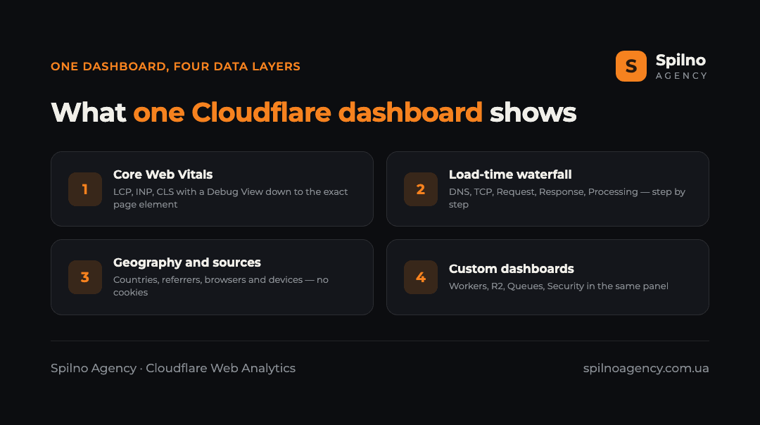 Infographic: what a single Cloudflare Web Analytics dashboard shows — Core Web Vitals, load waterfall, geography, and custom dashboards