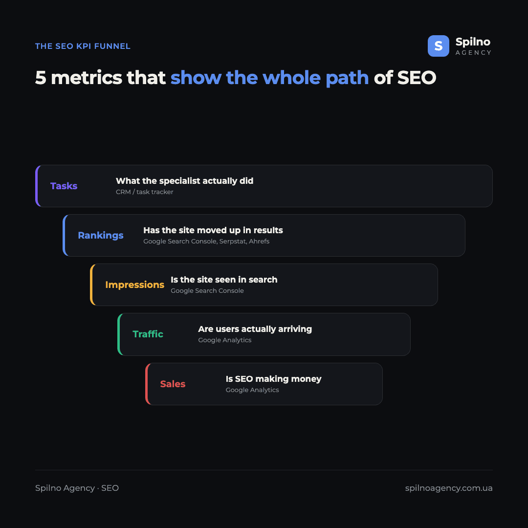 SEO KPI funnel: tasks → rankings → impressions → traffic → sales, and where to measure each metric