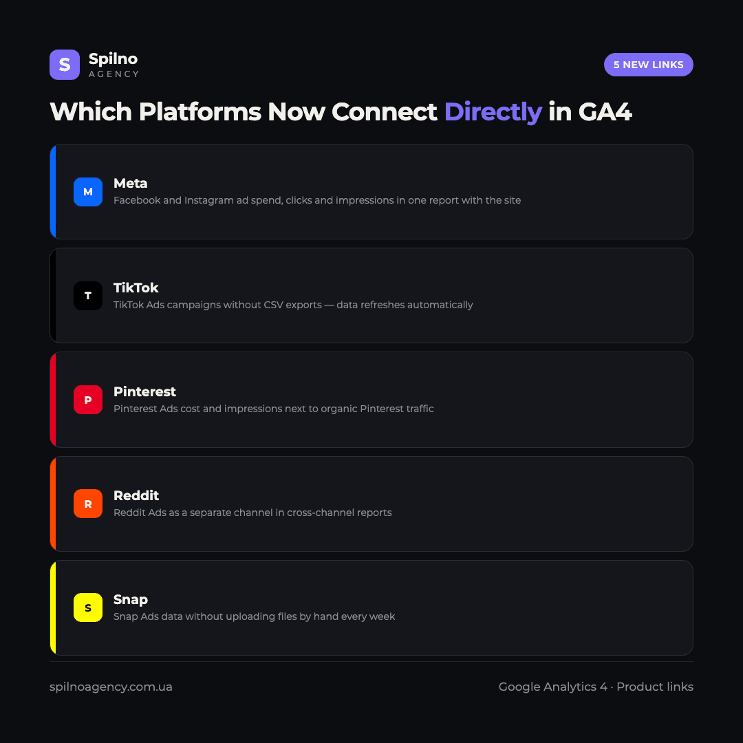 Infographic: which platforms now connect directly in GA4 — Meta, TikTok, Pinterest, Reddit, Snap