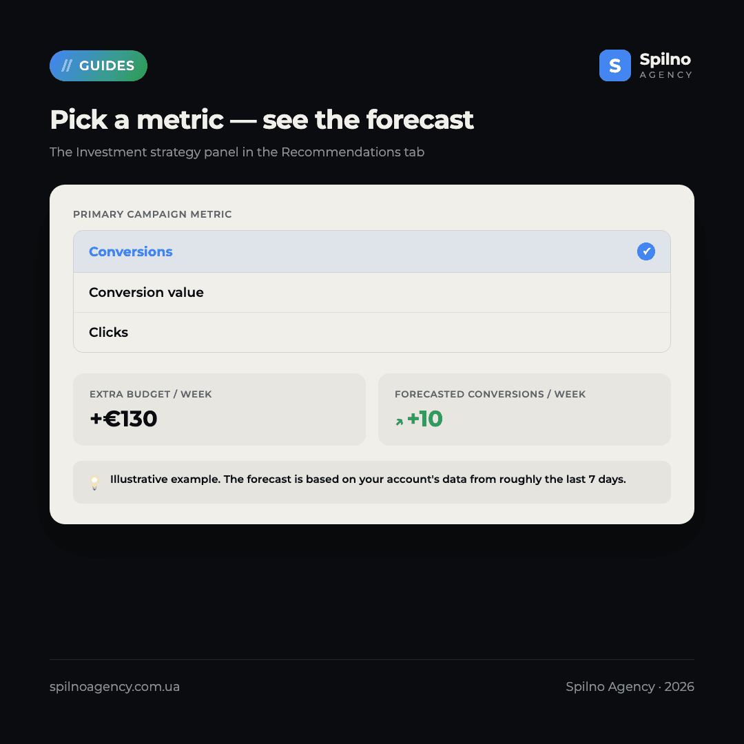 google ads investment strategy