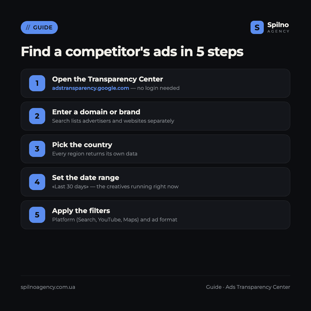 Infographic: how to find a competitor's ads in the Transparency Center in 5 steps