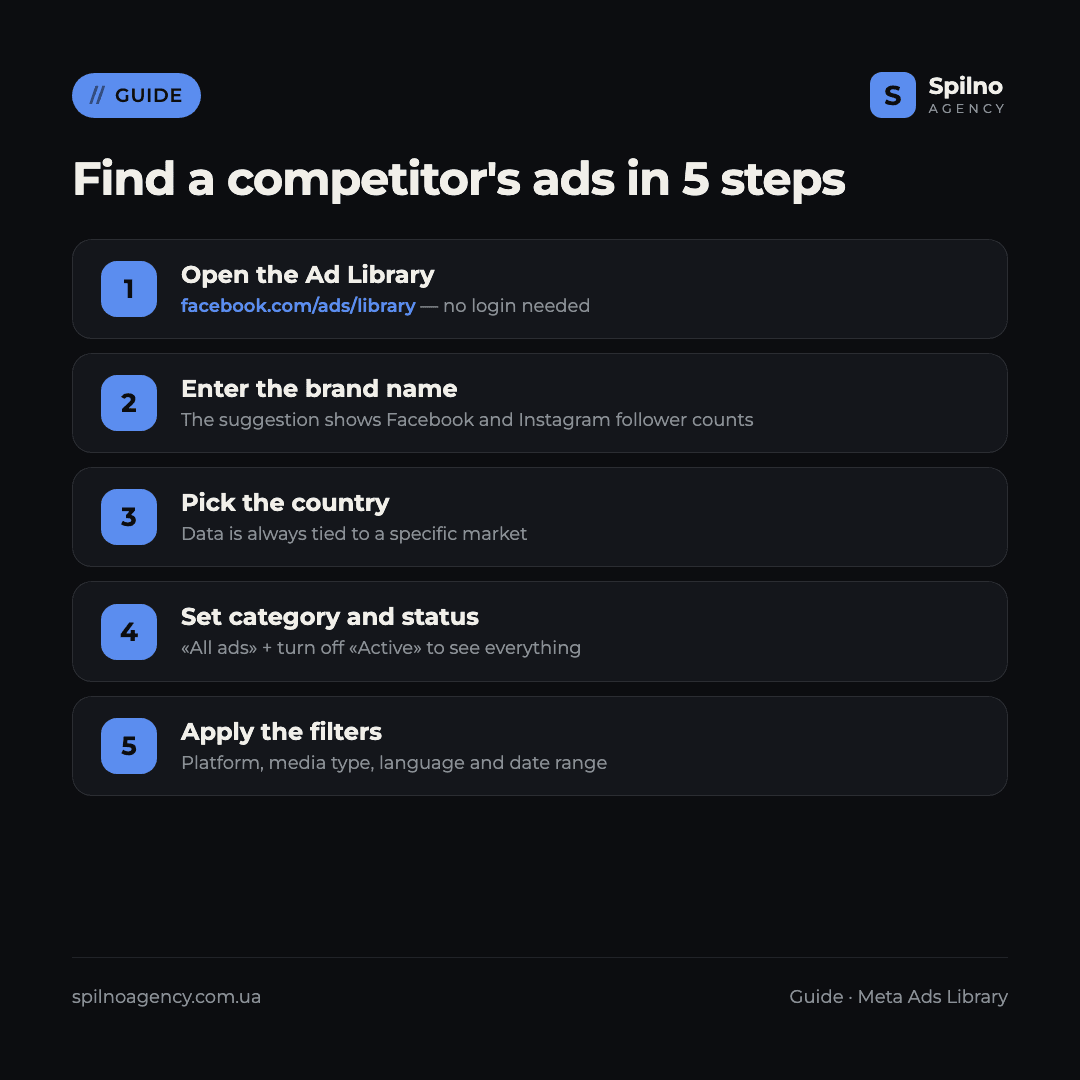 Infographic: how to find a competitor's ads in the Meta Ads Library in 5 steps