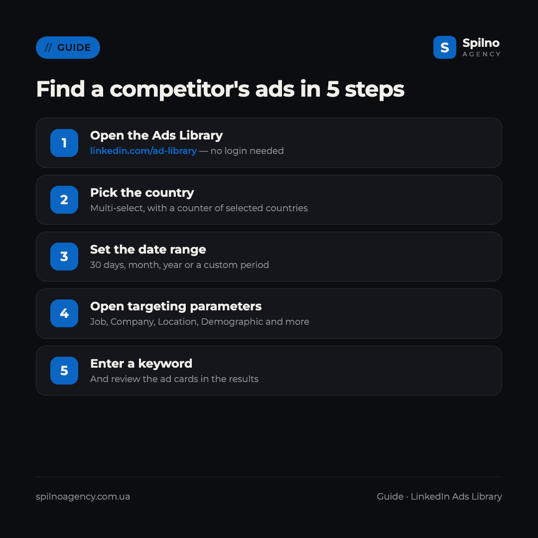 Infographic: how to find a competitor's ads in the LinkedIn Ads Library in 5 steps
