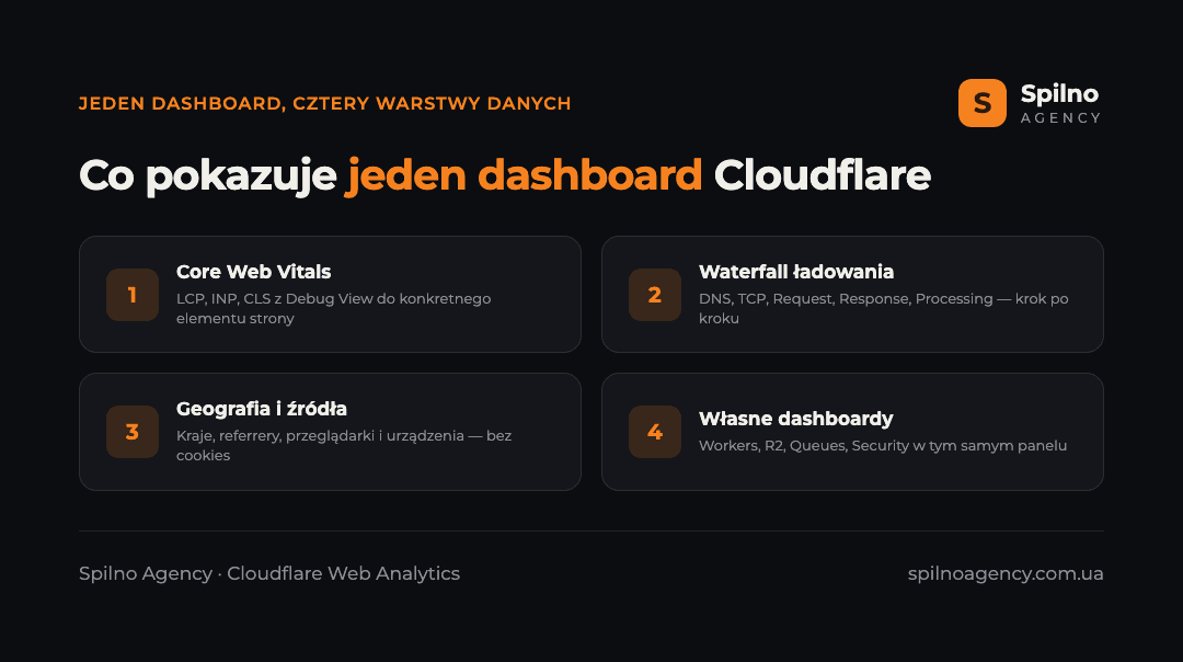 Infografika: co pokazuje jeden dashboard Cloudflare Web Analytics — Core Web Vitals, waterfall ładowania, geografia i własne dashboardy