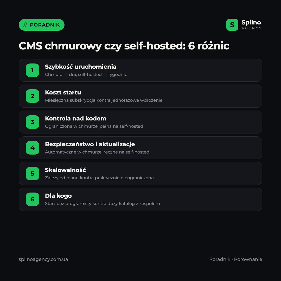 Infografika: CMS chmurowy czy self-hosted — 6 różnic dla sklepu internetowego