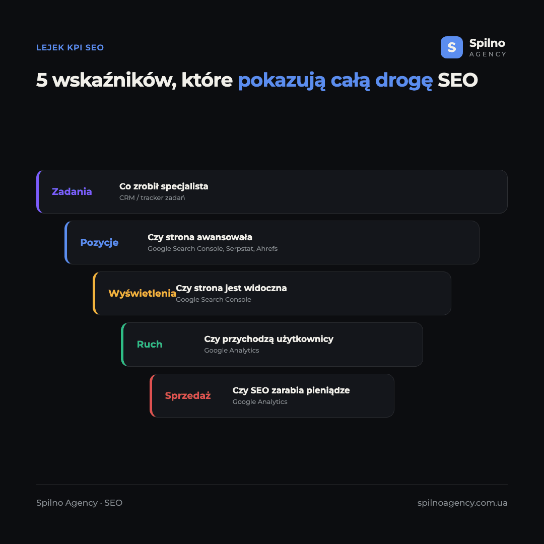 Lejek KPI SEO: zadania → pozycje → wyświetlenia → ruch → sprzedaż, gdzie mierzyć każdy wskaźnik
