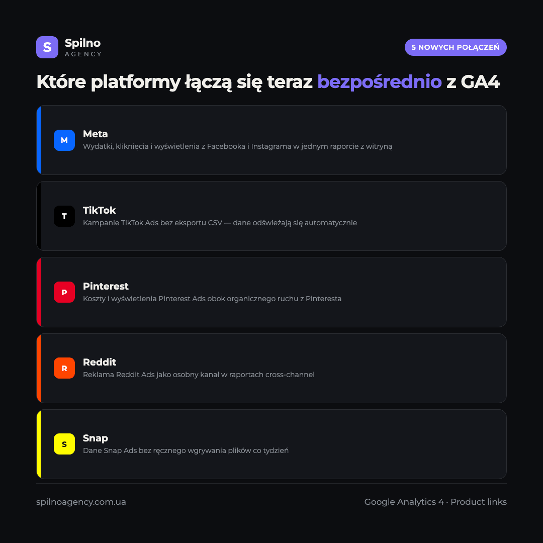 Infografika: które platformy łączą się teraz bezpośrednio z GA4 — Meta, TikTok, Pinterest, Reddit, Snap