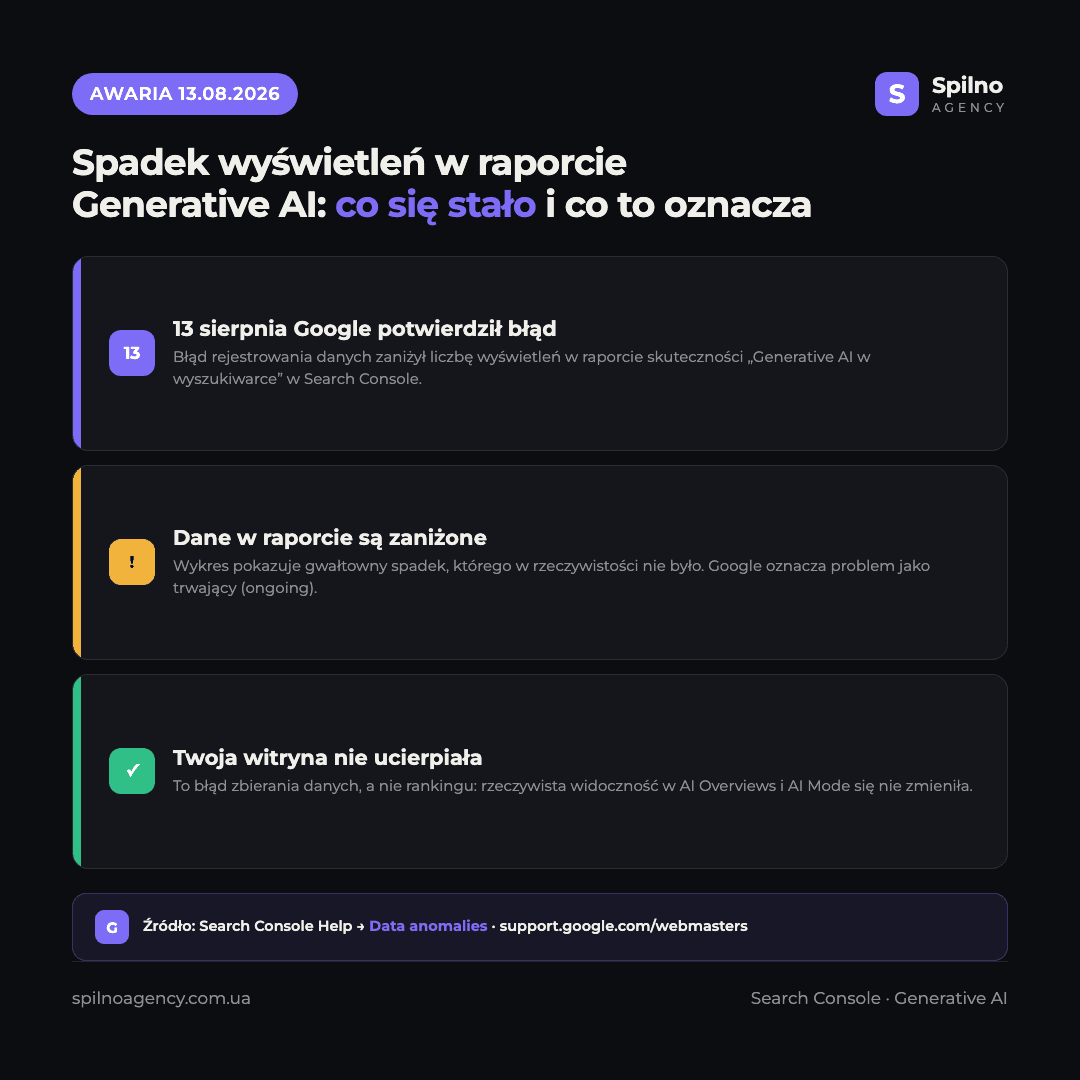 Infografika: awaria 13 sierpnia 2026 w Search Console — błąd rejestrowania danych zaniżył wyświetlenia w raporcie Generative AI, dane są zaniżone, realny ruch witryn nie ucierpiał