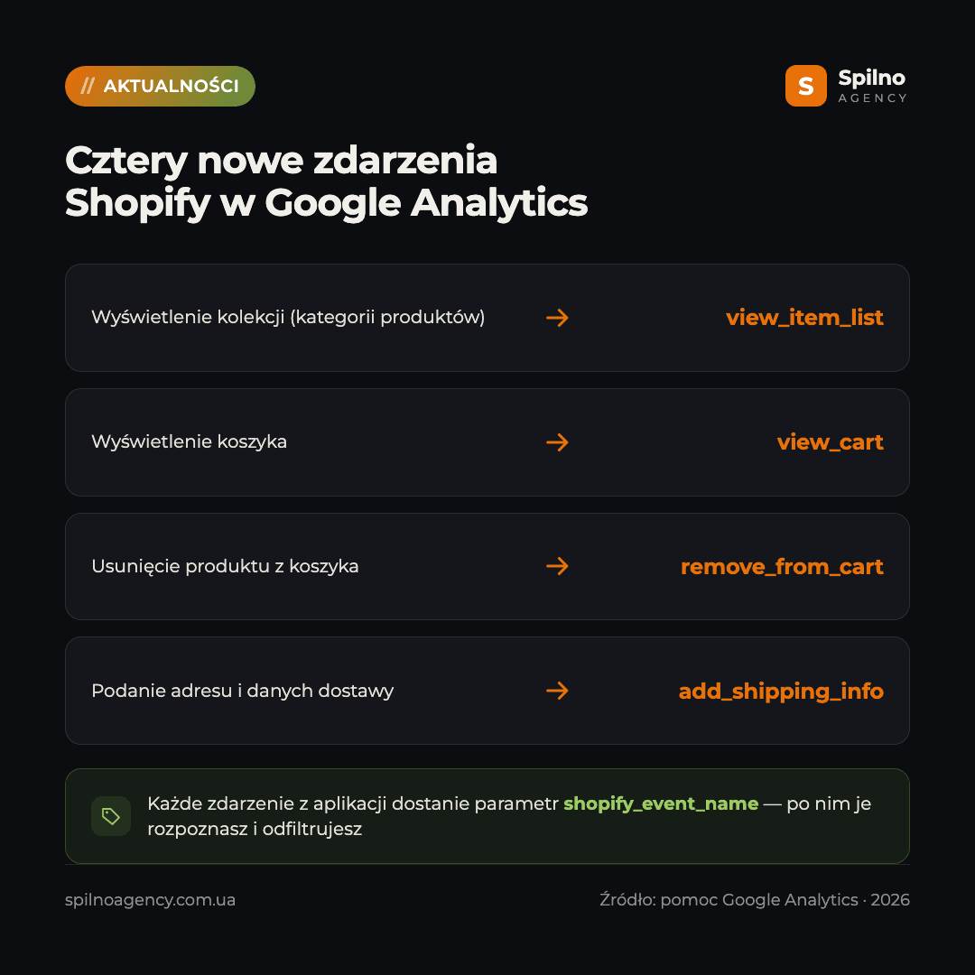 nowe zdarzenia Shopify w Google Analytics