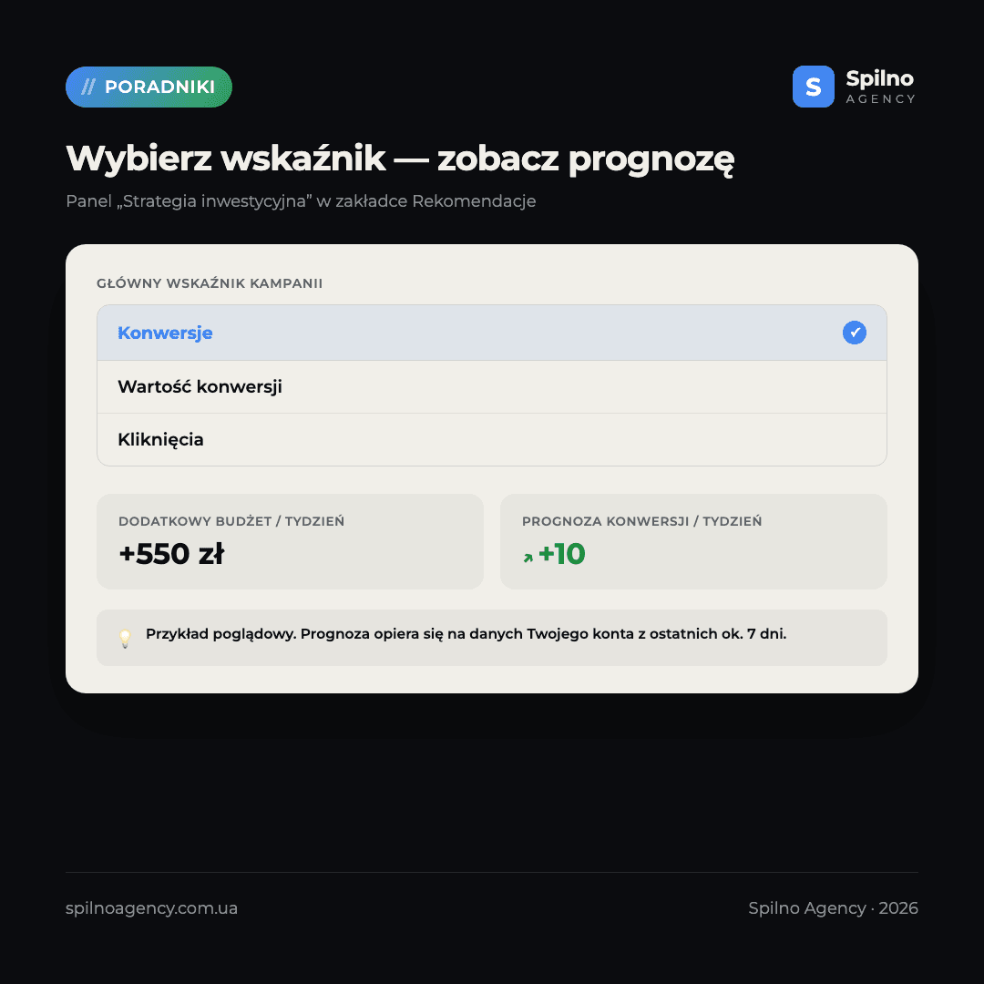 strategia inwestycyjna google ads