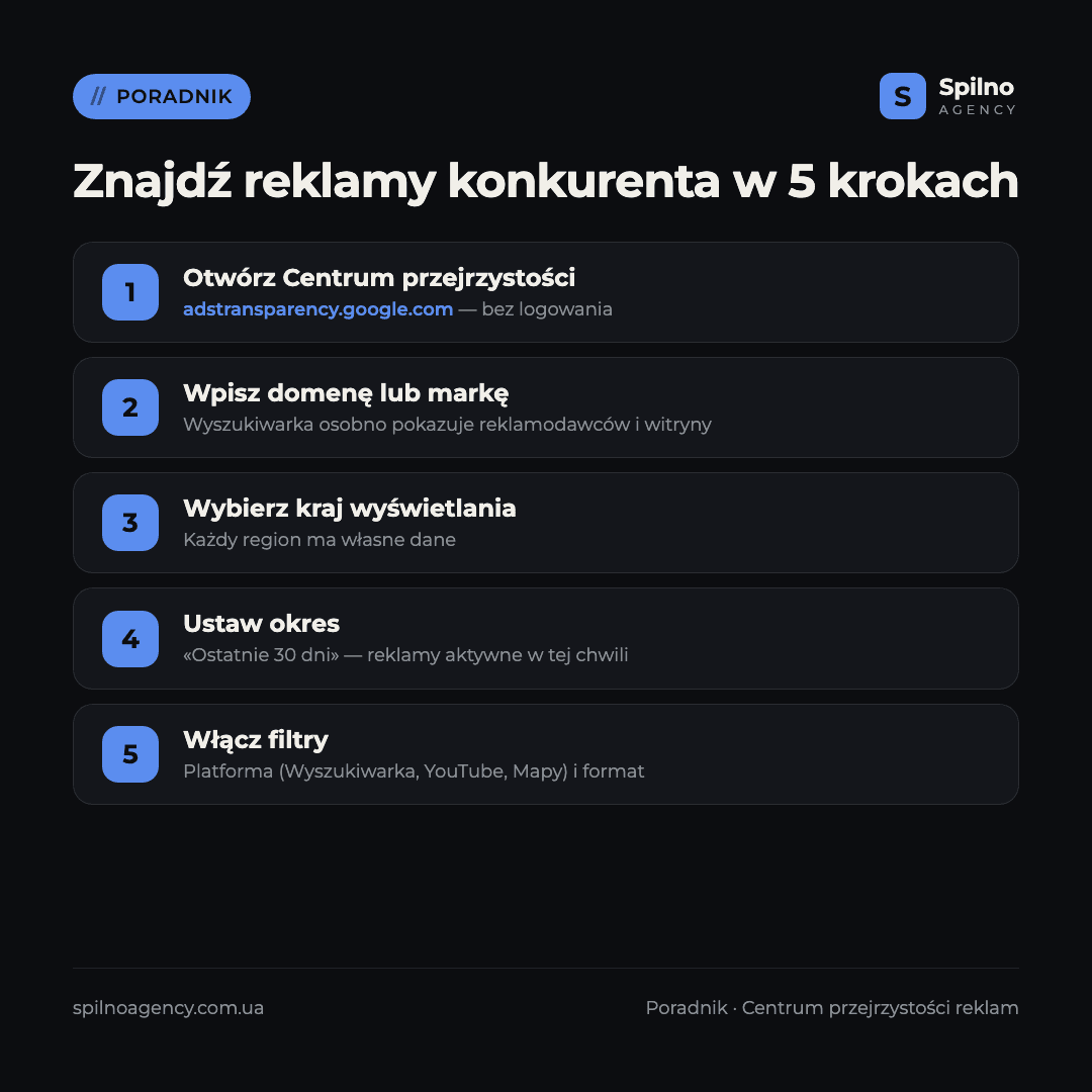 Infografika: jak znaleźć reklamy konkurenta w Centrum przejrzystości w 5 krokach