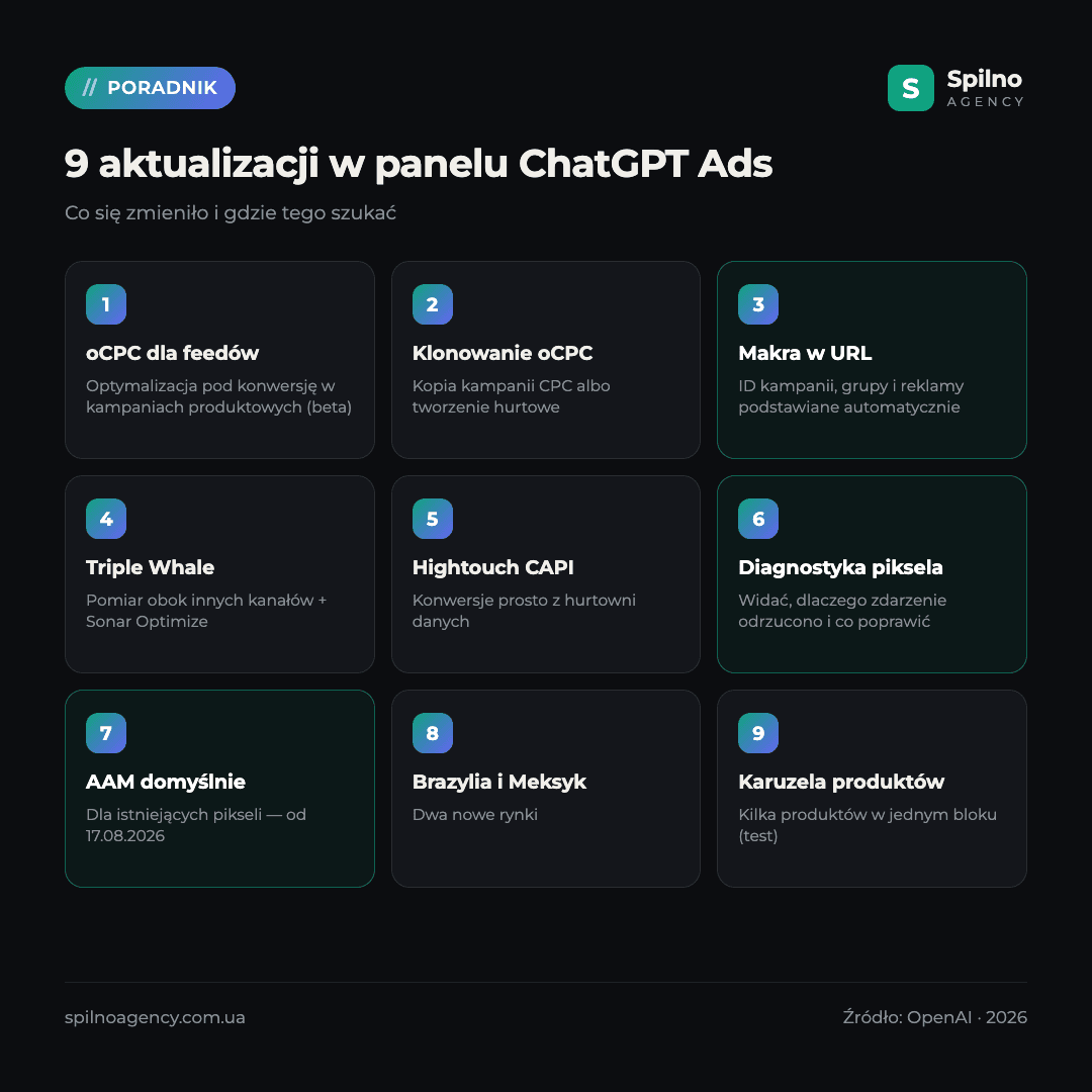 9 aktualizacji panelu ChatGPT Ads: oCPC, makra URL, AAM, karuzela produktów