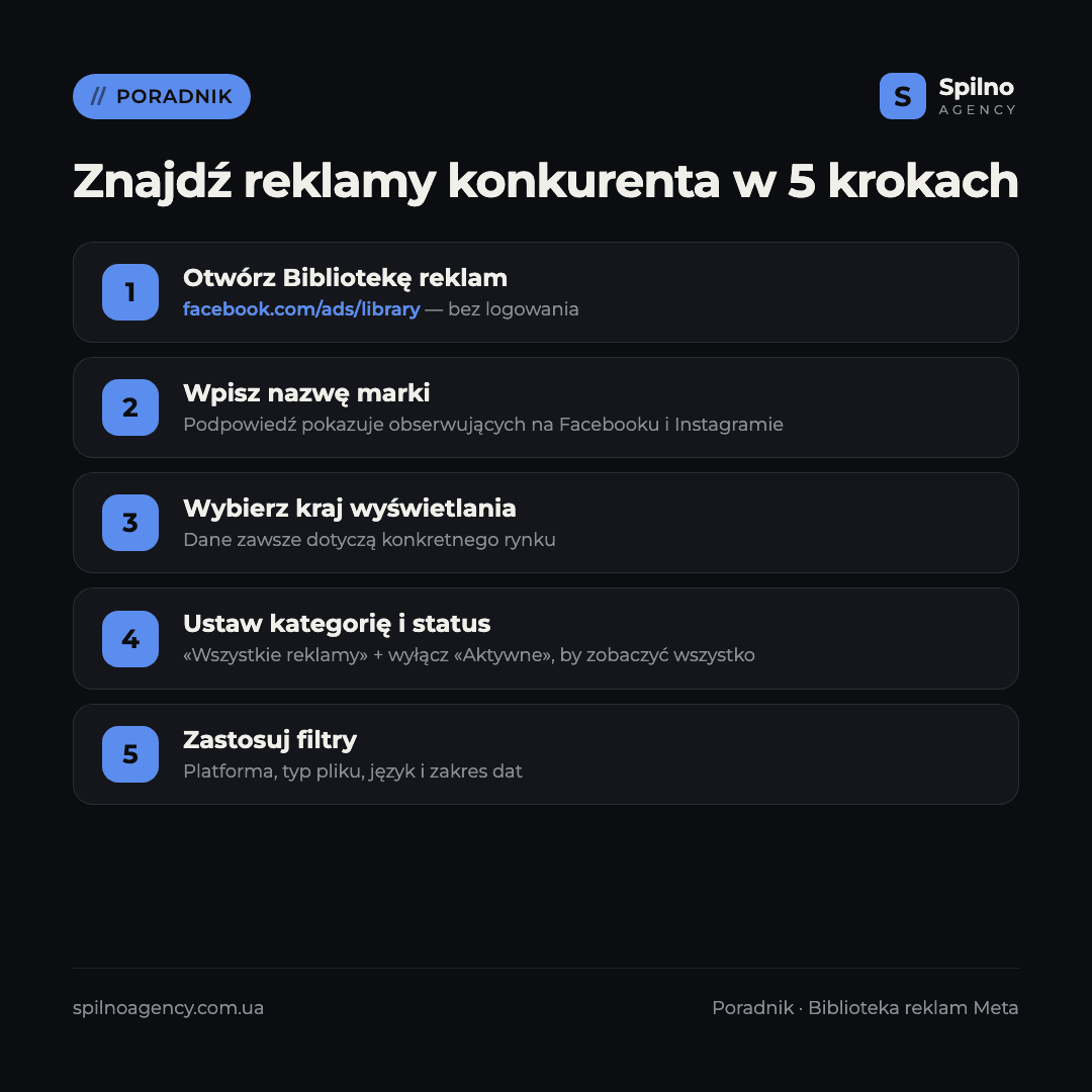 Infografika: jak znaleźć reklamy konkurenta w Bibliotece reklam Meta w 5 krokach
