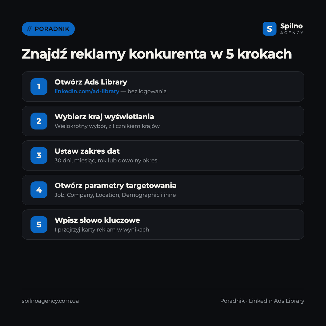 Infografika: jak znaleźć reklamy konkurenta w LinkedIn Ads Library w 5 krokach